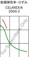  割線弾性率−ひずみ. , CELANEX® 2004-2, PBT, Celanese