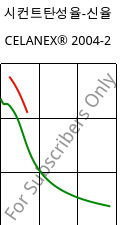 시컨트탄성율-신율 , CELANEX® 2004-2, PBT, Celanese