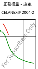 正割模量－应变.  , CELANEX® 2004-2, PBT, Celanese