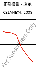 正割模量－应变.  , CELANEX® 2008, PBT, Celanese