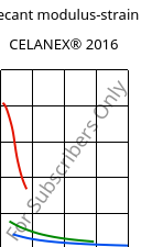 Secant modulus-strain , CELANEX® 2016, PBT, Celanese