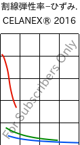  割線弾性率−ひずみ. , CELANEX® 2016, PBT, Celanese