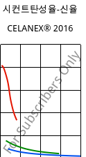 시컨트탄성율-신율 , CELANEX® 2016, PBT, Celanese