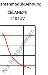 Sekantenmodul-Dehnung , CELANEX® 2104UV, PBT, Celanese