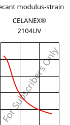 Secant modulus-strain , CELANEX® 2104UV, PBT, Celanese