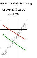 Sekantenmodul-Dehnung , CELANEX® 2300 GV1/20, PBT-GF20, Celanese