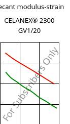 Secant modulus-strain , CELANEX® 2300 GV1/20, PBT-GF20, Celanese