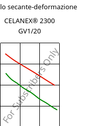 Modulo secante-deformazione , CELANEX® 2300 GV1/20, PBT-GF20, Celanese