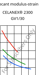 Secant modulus-strain , CELANEX® 2300 GV1/30, PBT-GF30, Celanese