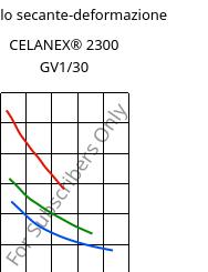 Modulo secante-deformazione , CELANEX® 2300 GV1/30, PBT-GF30, Celanese