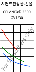 시컨트탄성율-신율 , CELANEX® 2300 GV1/30, PBT-GF30, Celanese