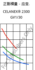 正割模量－应变.  , CELANEX® 2300 GV1/30, PBT-GF30, Celanese