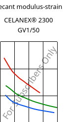 Secant modulus-strain , CELANEX® 2300 GV1/50, PBT-GF50, Celanese