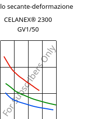 Modulo secante-deformazione , CELANEX® 2300 GV1/50, PBT-GF50, Celanese