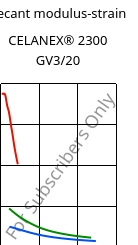 Secant modulus-strain , CELANEX® 2300 GV3/20, PBT-GB20, Celanese