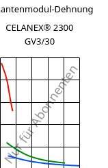 Sekantenmodul-Dehnung , CELANEX® 2300 GV3/30, PBT-GB30, Celanese