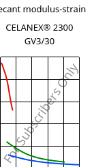 Secant modulus-strain , CELANEX® 2300 GV3/30, PBT-GB30, Celanese