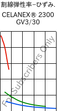  割線弾性率−ひずみ. , CELANEX® 2300 GV3/30, PBT-GB30, Celanese