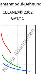 Sekantenmodul-Dehnung , CELANEX® 2302 GV1/15, (PBT+PET)-GF15, Celanese