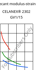 Secant modulus-strain , CELANEX® 2302 GV1/15, (PBT+PET)-GF15, Celanese