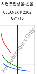 시컨트탄성율-신율 , CELANEX® 2302 GV1/15, (PBT+PET)-GF15, Celanese