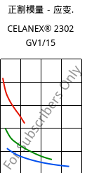正割模量－应变.  , CELANEX® 2302 GV1/15, (PBT+PET)-GF15, Celanese