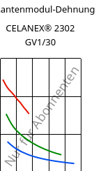 Sekantenmodul-Dehnung , CELANEX® 2302 GV1/30, (PBT+PET)-GF30, Celanese