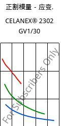 正割模量－应变.  , CELANEX® 2302 GV1/30, (PBT+PET)-GF30, Celanese