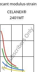 Secant modulus-strain , CELANEX® 2401MT, PBT, Celanese