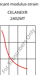 Secant modulus-strain , CELANEX® 2402MT, PBT, Celanese