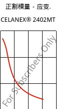正割模量－应变.  , CELANEX® 2402MT, PBT, Celanese
