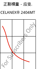 正割模量－应变.  , CELANEX® 2404MT, PBT, Celanese