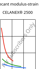 Secant modulus-strain , CELANEX® 2500, PBT, Celanese