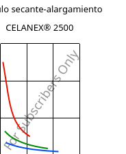 Módulo secante-alargamiento , CELANEX® 2500, PBT, Celanese