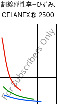  割線弾性率−ひずみ. , CELANEX® 2500, PBT, Celanese