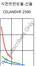 시컨트탄성율-신율 , CELANEX® 2500, PBT, Celanese