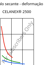 Módulo secante - deformação , CELANEX® 2500, PBT, Celanese