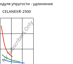 Секущая модуля упругости - удлинение , CELANEX® 2500, PBT, Celanese