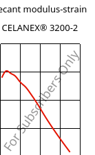 Secant modulus-strain , CELANEX® 3200-2, PBT-GF15, Celanese