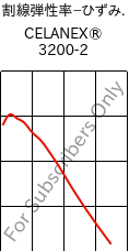  割線弾性率−ひずみ. , CELANEX® 3200-2, PBT-GF15, Celanese