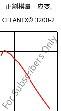 正割模量－应变.  , CELANEX® 3200-2, PBT-GF15, Celanese