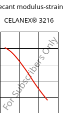 Secant modulus-strain , CELANEX® 3216, PBT-GF15, Celanese