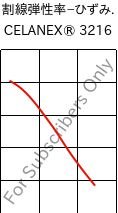  割線弾性率−ひずみ. , CELANEX® 3216, PBT-GF15, Celanese