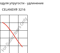 Секущая модуля упругости - удлинение , CELANEX® 3216, PBT-GF15, Celanese