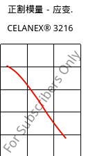 正割模量－应变.  , CELANEX® 3216, PBT-GF15, Celanese
