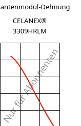 Sekantenmodul-Dehnung , CELANEX® 3309HRLM, PBT-GF30, Celanese