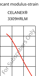 Secant modulus-strain , CELANEX® 3309HRLM, PBT-GF30, Celanese