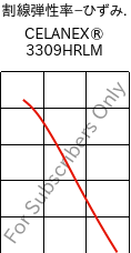  割線弾性率−ひずみ. , CELANEX® 3309HRLM, PBT-GF30, Celanese