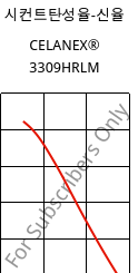 시컨트탄성율-신율 , CELANEX® 3309HRLM, PBT-GF30, Celanese