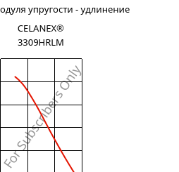 Секущая модуля упругости - удлинение , CELANEX® 3309HRLM, PBT-GF30, Celanese